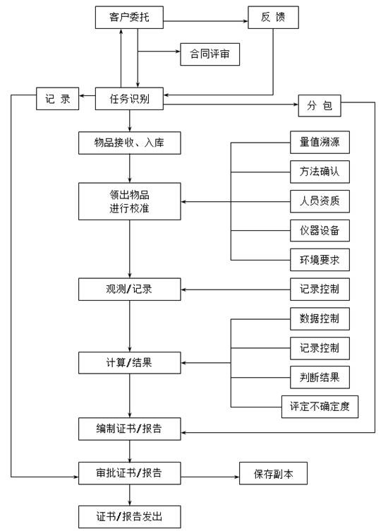 檢測 校準工作流程圖.jpg